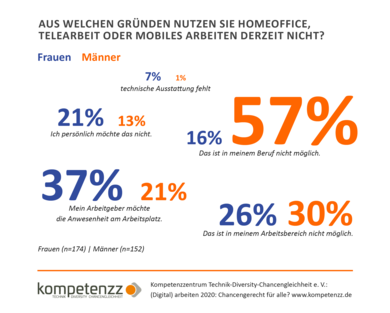 Diagramm: Gründe für die Nicht-Nutzung von Homeoffice, Telearbeit oder mobilem Arbeiten.